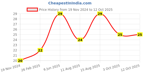 robu.in 3.7V Lithium Battery Protection Board for Polymer 18650 Bonding Pad (can Spot/Weld) 3A Overcurrent Value Price History Graph from 19 Nov 2024 to 12 Oct 2025