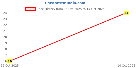 robu.in 382811-6-TE Connectivity-Open top 3A 2.54mm P=2.54mm Shunts, Jumpers ROHS Price History Graph from 13 Oct 2025 to 13 Oct 2025