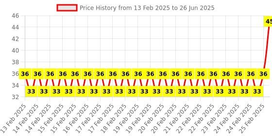 robu.in 38KHz Infrared Transmit Sensor Module Price History Graph from 13 Feb 2025 to 26 Jun 2025