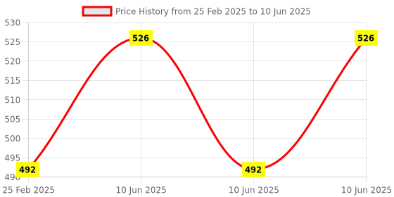 robu.in 38Pin CP2102 ESP-32 Wifi+Bluetooth Development Board with Type-C USB Interface Price History Graph from 25 Feb 2025 to 10 Jun 2025