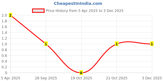 robu.in 390pF (0.39nF) 50V Capacitor – 0603 SMD Package Price History Graph from 5 Apr 2025 to 2 Dec 2025