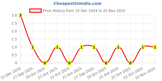 robu.in 390pf (0.39nF) 50V Capacitor 0805 SMD Package Price History Graph from 15 Dec 2024 to 22 Nov 2025