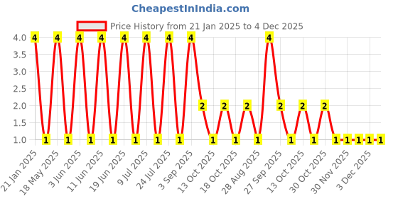 robu.in 3.96-A/AWP-3.96mm 5 pin Female Housing Connector Price History Graph from 21 Jan 2025 to 4 Dec 2025
