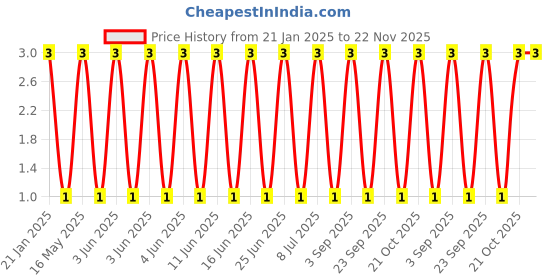 robu.in 3.96-AWP-3.96mm 2 pin Wafer Male Connector Through Hole Right Angle (Molex Compatible) Price History Graph from 21 Jan 2025 to 22 Nov 2025