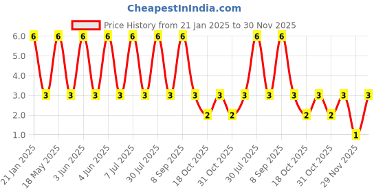 robu.in 3.96-AWP-3.96mm 4 pin Wafer Male Connector Through Hole Right Angle (Molex Compatible) Price History Graph from 21 Jan 2025 to 29 Nov 2025