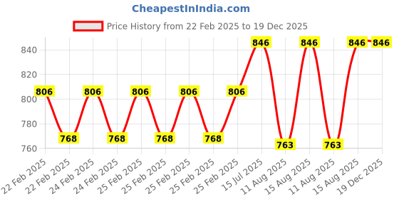 robu.in 39HY20-0506 NEMA16 0.8Kg-cm Stepper Motor Round-Type Price History Graph from 22 Feb 2025 to 19 Dec 2025