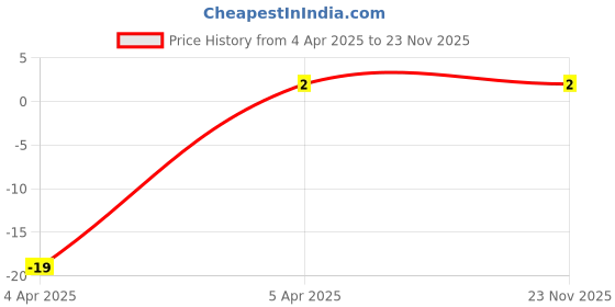 robu.in 39nF (0.039uF) 50V Capacitor 0805 SMD Package Price History Graph from 4 Apr 2025 to 22 Nov 2025