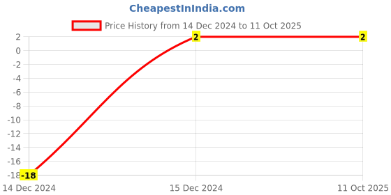 robu.in 39nF (0.039uF) 50V Capacitor – 1206 SMD Package – Price History Graph from 14 Dec 2024 to 11 Oct 2025