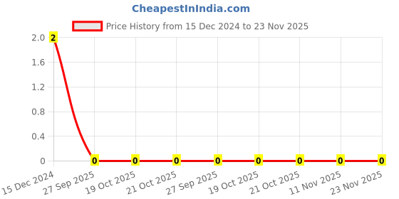 robu.in 3.9nF (3900pF) 50V Capacitor – 0603 SMD Package Price History Graph from 15 Dec 2024 to 23 Nov 2025