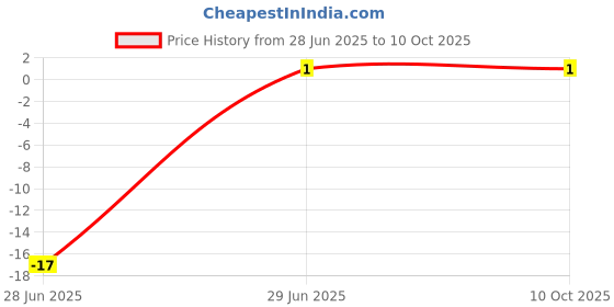 robu.in 3.9nF (3900pF) 50V Capacitor 0805 SMD Package Price History Graph from 28 Jun 2025 to 10 Oct 2025