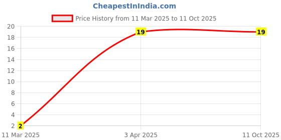 robu.in 3.9nF (3900pF) 50V Capacitor – 1206 SMD Package – (pack of 10) Price History Graph from 11 Mar 2025 to 11 Oct 2025