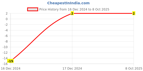 robu.in 39pF (0.039nF) 50V Capacitor – 1206 SMD Package Price History Graph from 16 Dec 2024 to 8 Oct 2025
