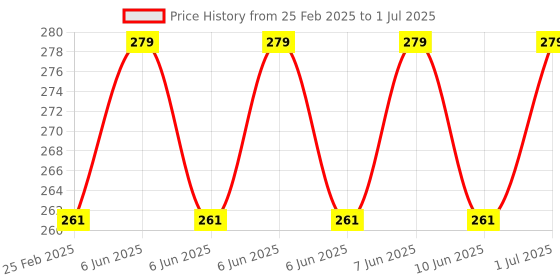 robu.in 3A 18650 Lithium Battery Charger Module with Battery box 12V Type-C Price History Graph from 25 Feb 2025 to 1 Jul 2025