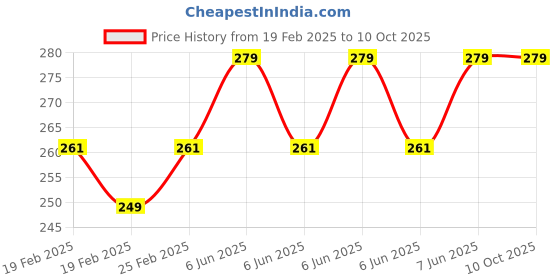 robu.in 3A 18650 Lithium Battery Charger Module with Battery box 5V Micro Price History Graph from 19 Feb 2025 to 10 Oct 2025
