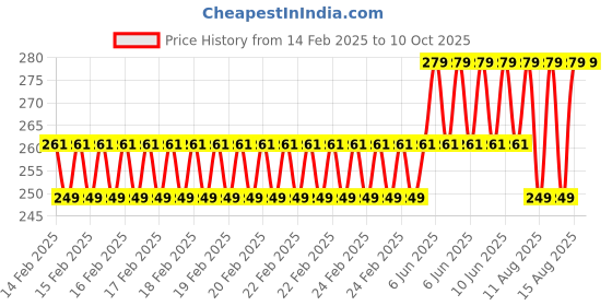 robu.in 3A 18650 Lithium Battery Charger Module with Battery box 5V Type-C Price History Graph from 14 Feb 2025 to 10 Oct 2025