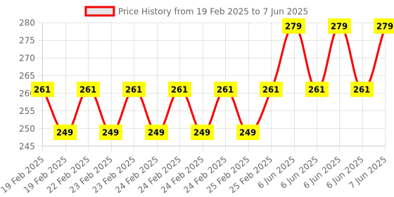 robu.in 3A 18650 Lithium Battery Charger Module with Battery box 9V Type-C Price History Graph from 19 Feb 2025 to 7 Jun 2025