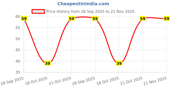 robu.in 3A 250V AC DPST ON-OFF Red Round Rocker Switch Price History Graph from 28 Sep 2025 to 20 Nov 2025