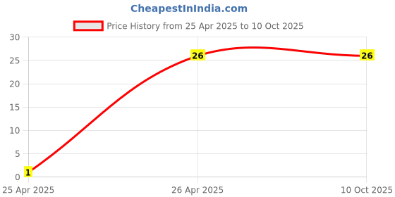 robu.in 3A 250V AC SPDT ON-ON Rocker Switch Price History Graph from 25 Apr 2025 to 9 Oct 2025
