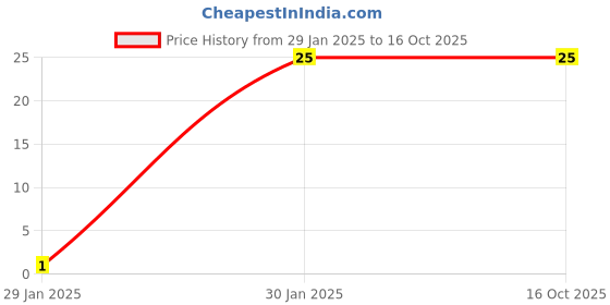 robu.in 3A 250V AC SPST ON-OFF Round Rocker Switch Price History Graph from 29 Jan 2025 to 15 Oct 2025