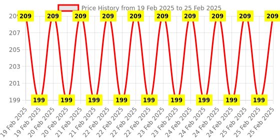 robu.in 3D Printed Raspberry Pi 4 Case Blue White Price History Graph from 19 Feb 2025 to 25 Feb 2025