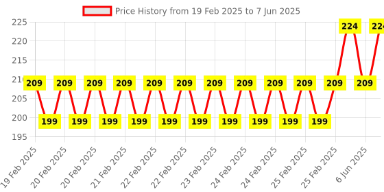 robu.in 3D Printed Raspberry Pi 4 Case Red Silver Price History Graph from 19 Feb 2025 to 7 Jun 2025