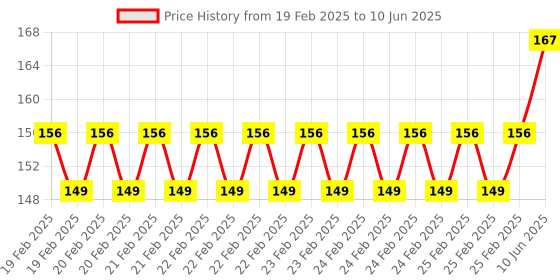 robu.in 3D Printed Raspberry Pi 4 Case Stand Black Price History Graph from 19 Feb 2025 to 10 Jun 2025