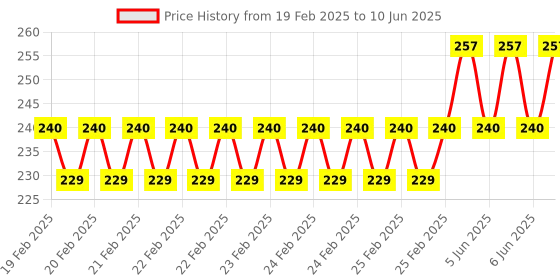 robu.in 3D Printed Raspberry Pi 4 Case White Red Price History Graph from 19 Feb 2025 to 10 Jun 2025