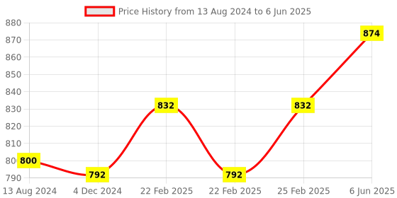 robu.in 3D printer 128×64 Smart LCD controller for ramps 1.4 Price History Graph from 13 Aug 2024 to 6 Jun 2025