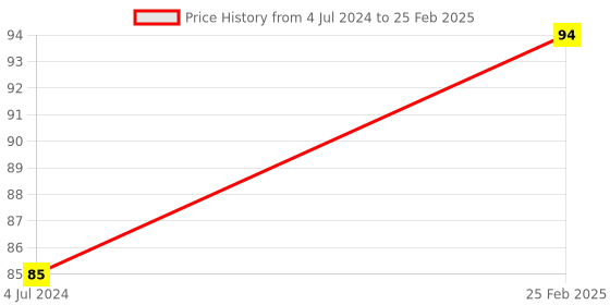 robu.in 3D Printer 5A Limit Switch Endstop with 1m Long Cable Price History Graph from 4 Jul 2024 to 25 Feb 2025