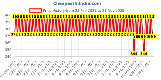 robu.in 3D Printer Aluminum Assembled Extruder J-Head Hotend RepRap MakerBot Price History Graph from 25 Feb 2025 to 20 Nov 2025