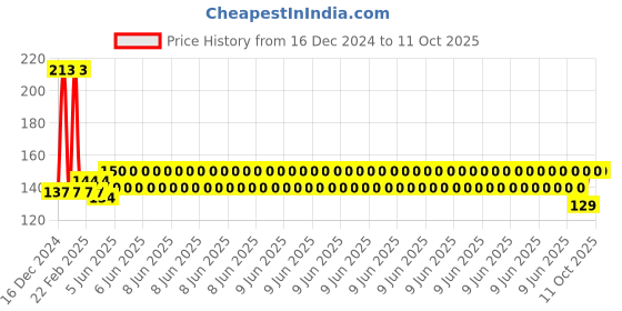 robu.in 3D Printer CNC Lead Copper Nut for 10mm Screw Price History Graph from 16 Dec 2024 to 11 Oct 2025