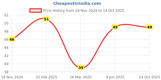 robu.in 3d Printer CNC Lead Copper Nut for 8mm Screw Price History Graph from 18 Nov 2024 to 14 Oct 2025