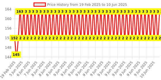 robu.in 3D Printer CNC Shield V4 Expansion Board For Arduino Price History Graph from 19 Feb 2025 to 10 Jun 2025