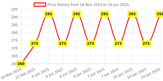 robu.in 3D Printer Controller Board RAMPS 1.4 Arduino Mega Shield RepRap Prusa Model Price History Graph from 18 Nov 2024 to 10 Jun 2025