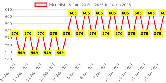 robu.in 3D Printer MKS OSC Stepper Motor Controller Pulse PWM Speed Reversing Module Price History Graph from 20 Feb 2025 to 10 Jun 2025