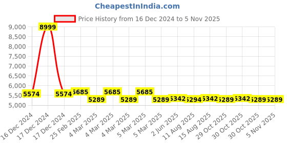 robu.in 3D printer motherboard DIY Chitu control board 2.8-inch touch screen single head thermal resistance 32-bit main control board Price History Graph from 16 Dec 2024 to 4 Nov 2025