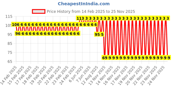 robu.in 3D Printers Stainless Steel Nozzle 0.25mm Price History Graph from 14 Feb 2025 to 25 Nov 2025