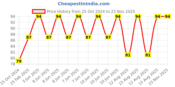 robu.in 3D Printers Stainless Steel Nozzle 0.4mm Price History Graph from 25 Oct 2024 to 22 Nov 2025