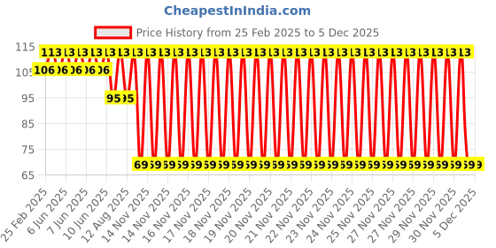 robu.in 3D Printers Stainless Steel Nozzle 0.8mm Price History Graph from 25 Feb 2025 to 5 Dec 2025