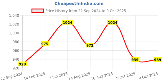 robu.in 3D Printing Pen Bunny Series3D Printing Pen Bunny Series Price History Graph from 22 Sep 2024 to 9 Oct 2025