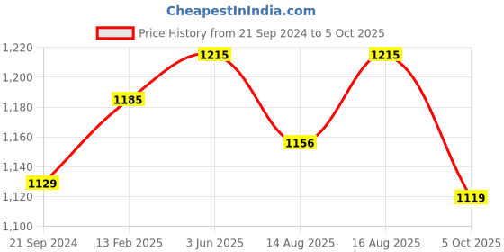 robu.in 3D Printing Pen LT-2 Series3D Printing Pen LT-2 Series Price History Graph from 21 Sep 2024 to 5 Oct 2025