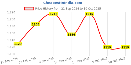 robu.in 3D Printing Pen LT-3 Series3D Printing Pen LT-3 Series Price History Graph from 21 Sep 2024 to 8 Oct 2025