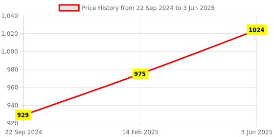 robu.in 3D Printing Pen Robot Series3D Printing Pen Robot Series Price History Graph from 22 Sep 2024 to 3 Jun 2025
