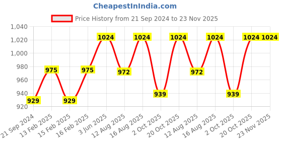robu.in 3D Printing Pen Tiger Series3D Printing Pen Tiger Series Price History Graph from 21 Sep 2024 to 23 Nov 2025