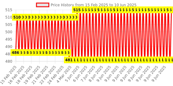robu.in 3D printing wireless router ESP8266 WIFI module MKS Robin-WIFI V1.0 APP remote control for MKS Robin mainboard high stability Price History Graph from 15 Feb 2025 to 10 Jun 2025
