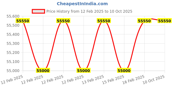 robu.in 3DEOMETRY INNOVATIONS NoisyBot 3D Printer Price History Graph from 12 Feb 2025 to 10 Oct 2025