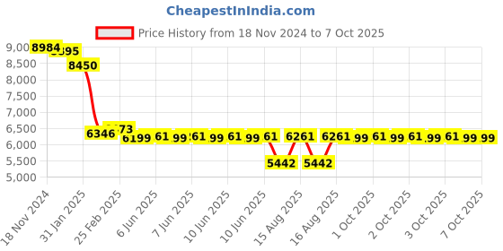 robu.in 3DR Single TTL MINI Radio Telemetry 433MHz 500mW for PIXHAWK and APM FC Price History Graph from 18 Nov 2024 to 7 Oct 2025