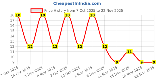 robu.in 3E31H105M080AB TDK MLCC SMD Capacitor 1 µF, 50 V, 0603 ( Pack of 1) Price History Graph from 7 Oct 2025 to 22 Nov 2025