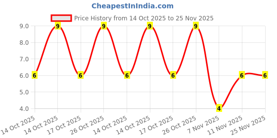 robu.in 3E31H474K080AB TDK MLCC SMD Capacitor 0.47 µF, 50 V, 0603 ( Pack of 1) Price History Graph from 14 Oct 2025 to 25 Nov 2025
