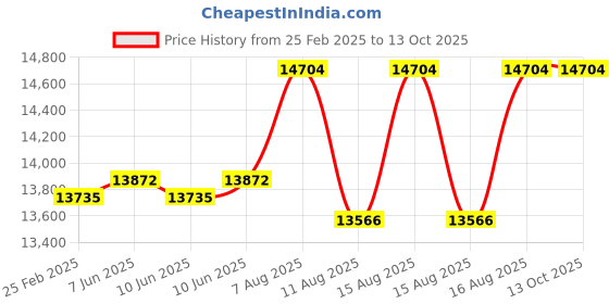 robu.in 3in1 function YIHUA 992DA + soldering iron smoke absorb function hot air gun SMD soldering rework station Price History Graph from 25 Feb 2025 to 12 Oct 2025